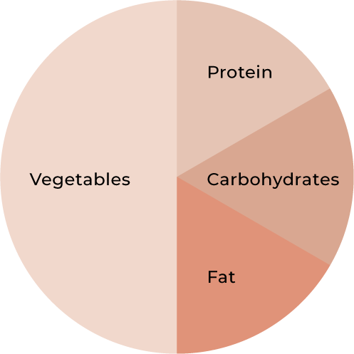 K-Healthy-Plate-model